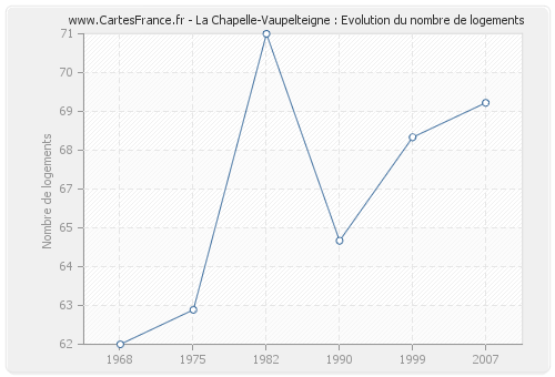 La Chapelle-Vaupelteigne : Evolution du nombre de logements
